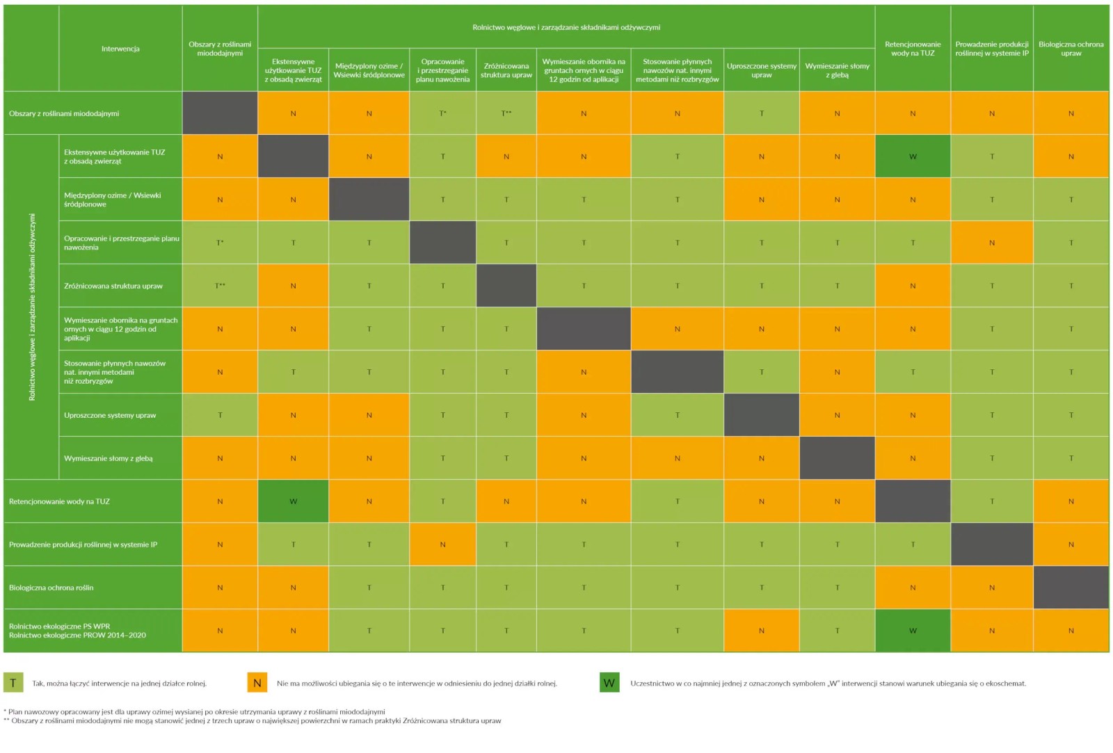Ekoschematy jak łączyć?