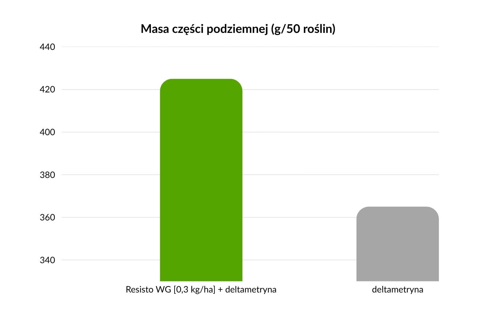 Masa części podziemnej (g/50 roślin)