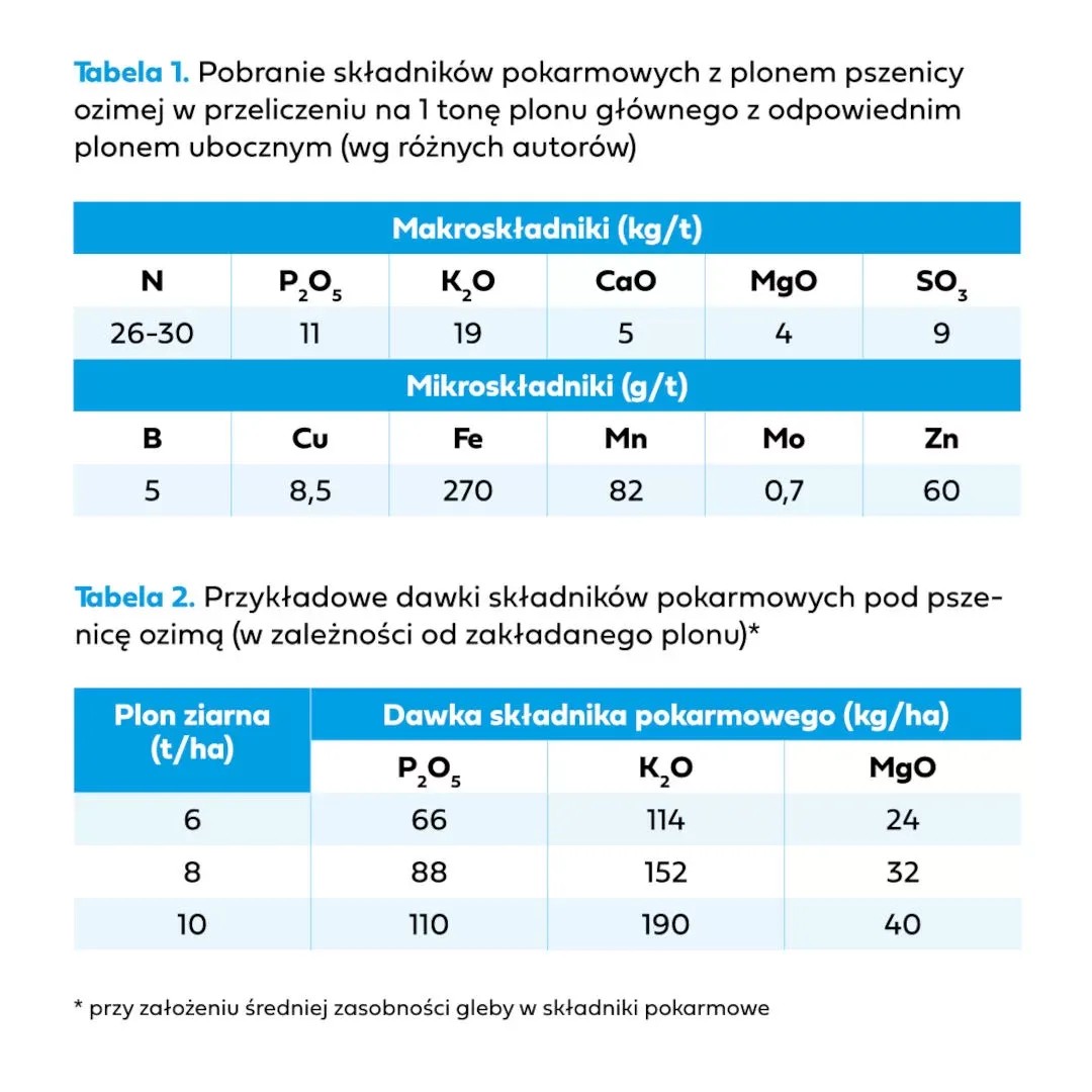 Pobieranie składników z plonem