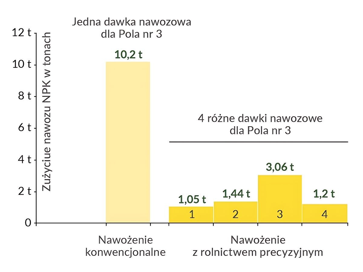 Precyzyjnie określone dawki nawozów NPK