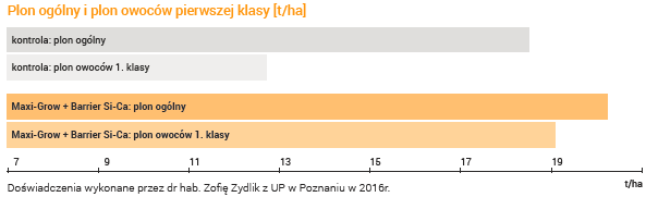 grow wykres 9520