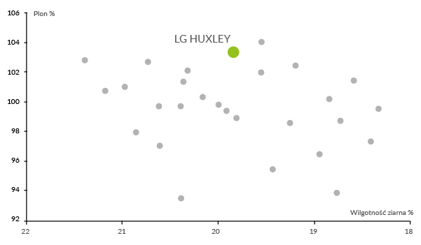 LG Huxley plonowanie