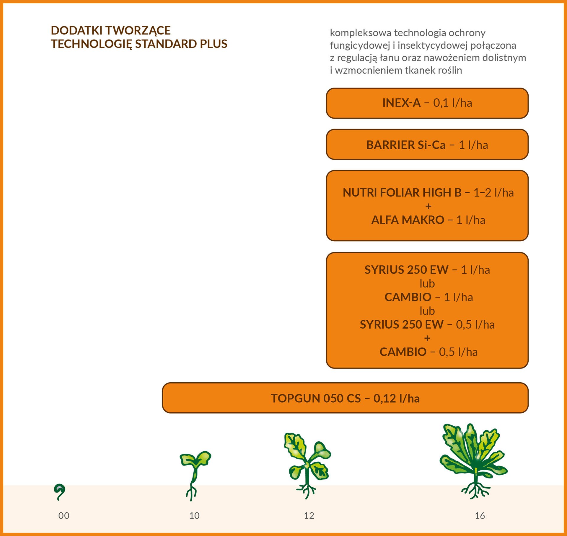 technologie standard plus