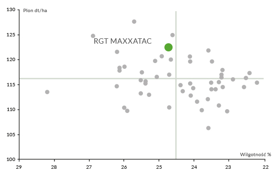 Kukurydza RGT Maxxatac plonowanie wykres